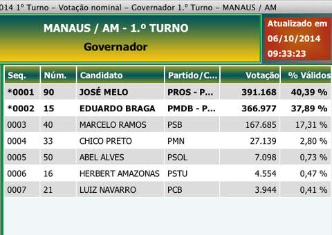 Manaus deu mais votos a Melo do que a Braga 