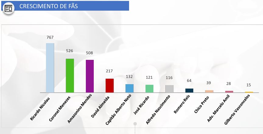 Candidatos investem no Facebook para alavancar campanha em Manaus