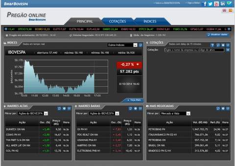 Bolsa opera em baixa e Oi cai 7,83%