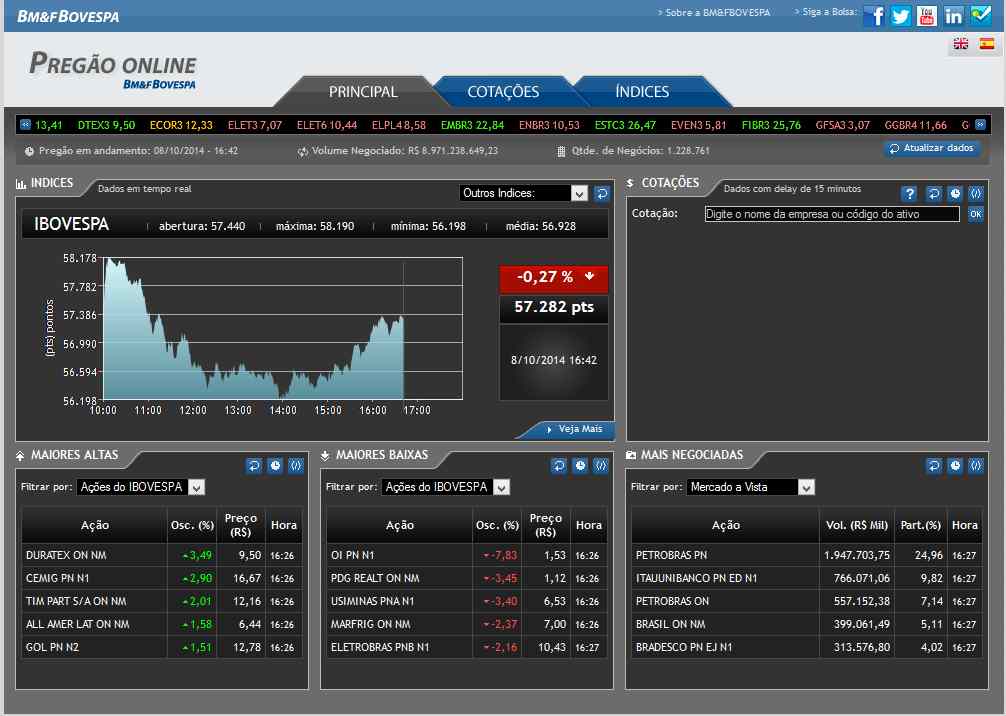 Bolsa opera em baixa e Oi cai 7,83%