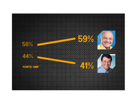 Pesquisa DMP mostra Melo crescendo e Braga em queda . Diferença já  é de 18 pontos