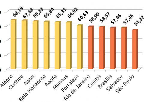 Em pesquisa internacional, Manaus tem reputação melhor que a de São Paulo