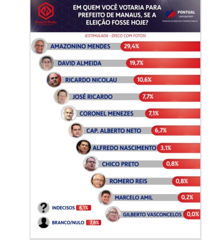 Amazonino tem vaga garantida no 2º turno, segundo pesquisa Pontual