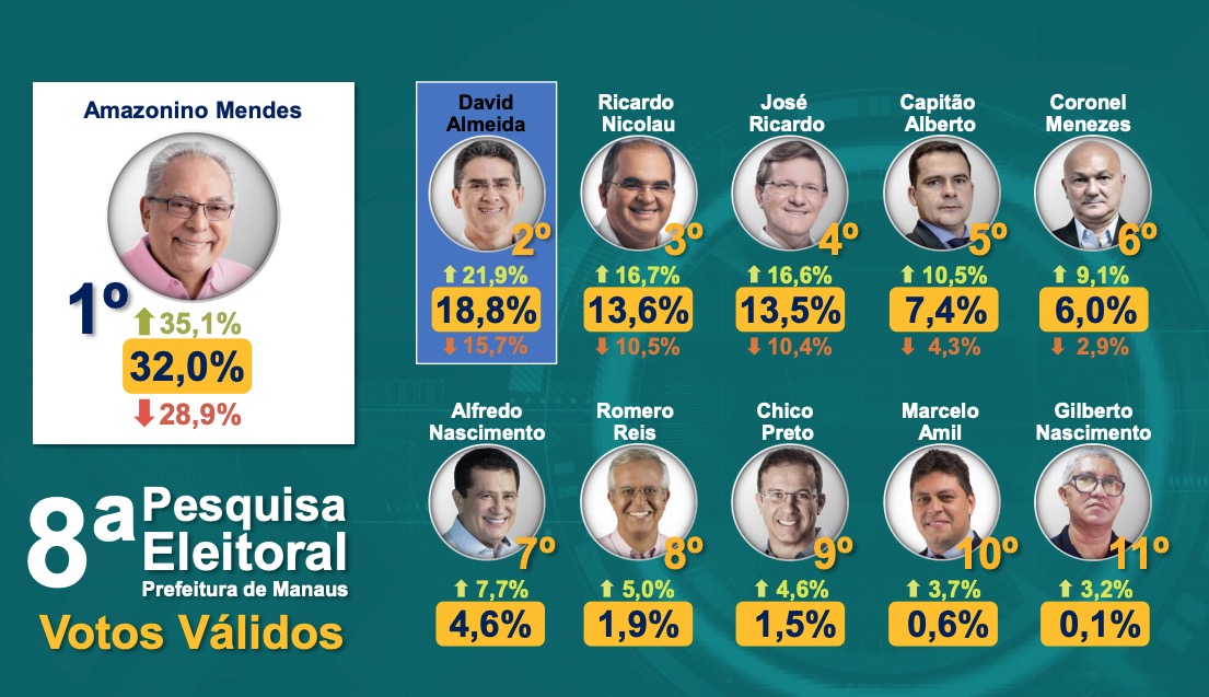Pesquisa Perspectiva: Amazonino mantém vantagem e Almeida cresce 0,8%