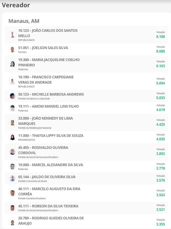Manaus: com apuração a 60%, veja os votos para vereador