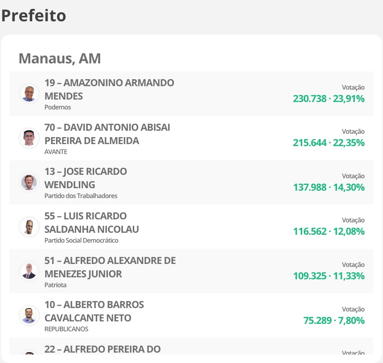 Manaus: com 98% das urnas apuradas, Amazonino e David vão ao 2ª turno