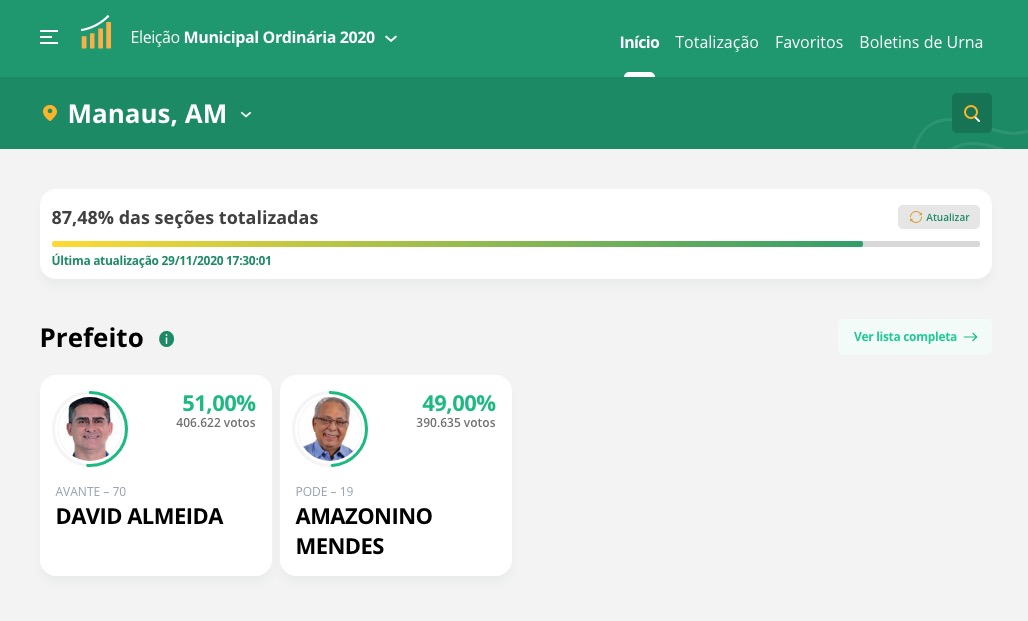 Com 87,48% de apuração, David tem 51% dos votos contra 49% de Amazonino