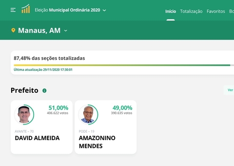 Com 87,48% de apuração, David tem 51% dos votos contra 49% de Amazonino