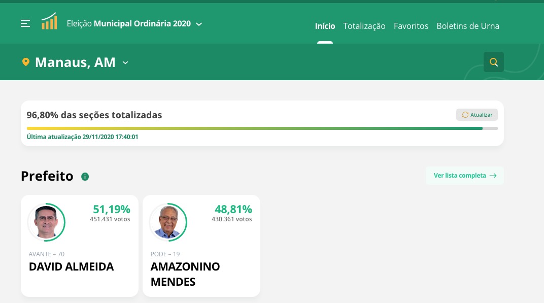 96,80% de apuração: David tem 51,19% dos votos contra 48,81% de Amazonino