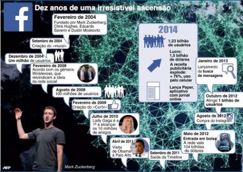 Facebook vai comemorar 10 anos com festa discreta
