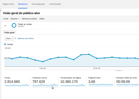 Cresce número de internautas que acessa  portal de notícias em Manaus   
