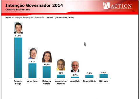 Braga lidera pesquisa para o governo e soma 51% da preferência dos eleitores