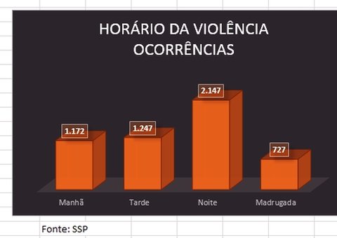 Violência doméstica atinge mais de 5 mil casos neste ano