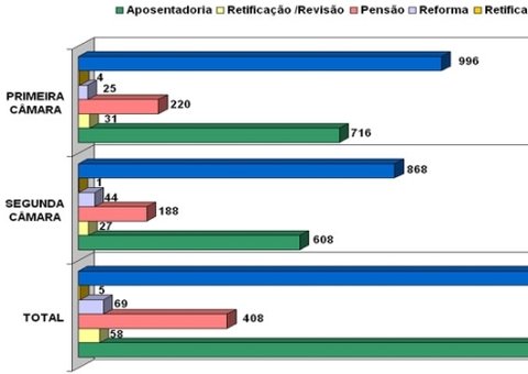 Câmaras do TCE julgam mais 1,3 mil processos