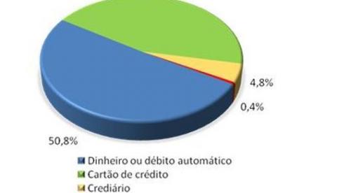 Consumidor espera gastar R$ 330 nas compras de Natal