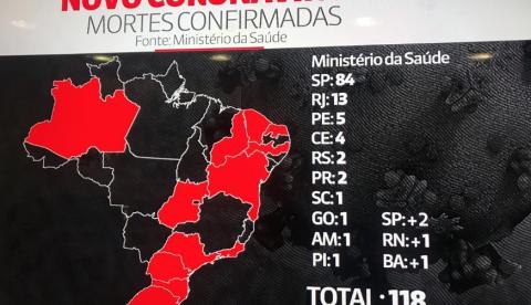 Com 118 mortes, casos confirmados de coronavírus no Brasil passam de 4 mil 