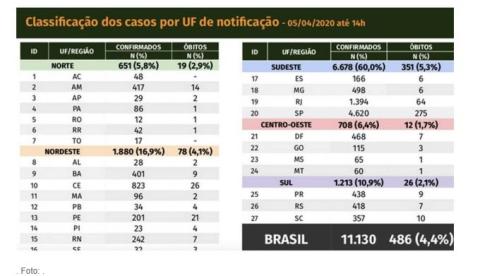 Amazonas registra 417 infectados pelo Covid-19 e número de mortes chega a 14