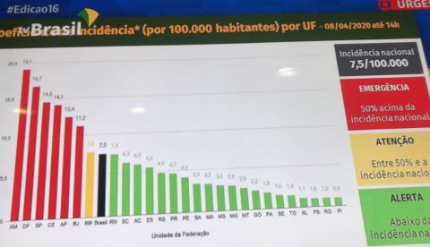 Amazonas é o 1º Estado com maior incidência de coronavírus do Brasil 