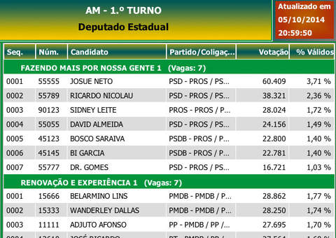 Confira lista completa de Deputados Estaduais eleitos no Amazonas