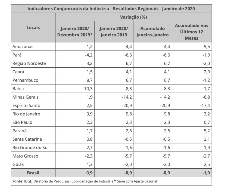 ibge_industria_01-2020.jpg