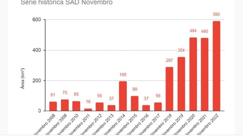 S&eacute;rie hist&oacute;rica de desmatamento em novembro