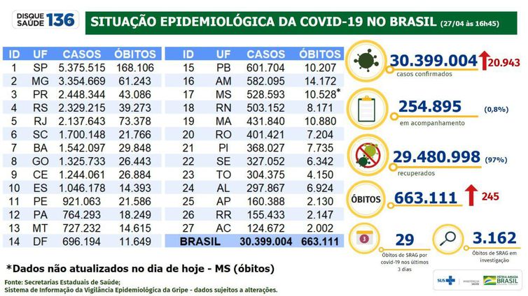 Foto: Minist&eacute;rio da Sa&uacute;de