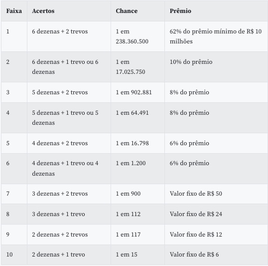 Tabela: Ag&ecirc;ncia Brasil