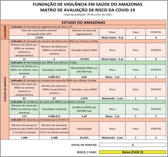 Foto: reprodu&ccedil;&atilde;o / FVS