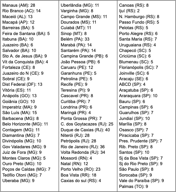 Tabela: Portal do Holanda