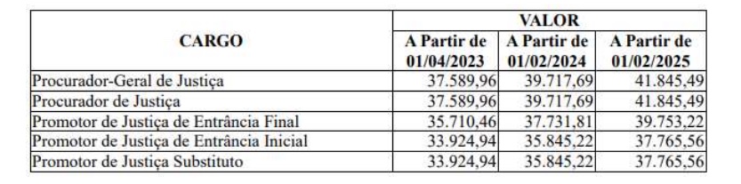 Tabela detalhada do reajuste que ser&aacute; concedido de forma escalonada para os membros do MPAM