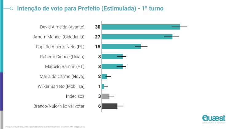 Fonte: Pesquisa Quaest