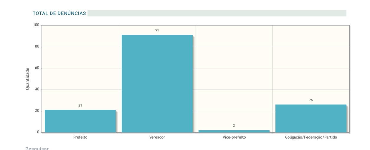 Fonte: Pardal 2024/TSE
