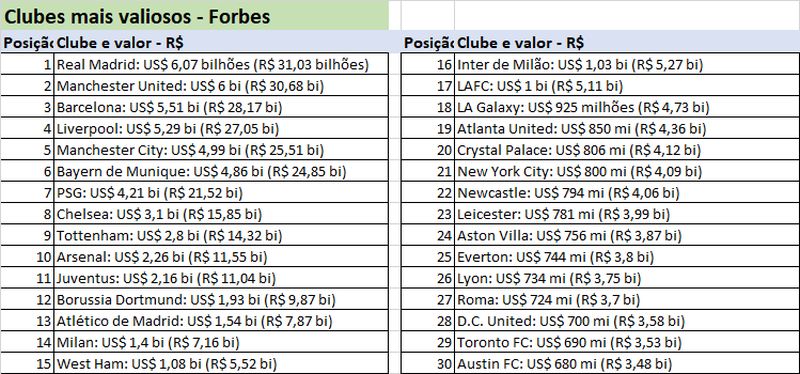 Levantamento &eacute; da revista Forbes