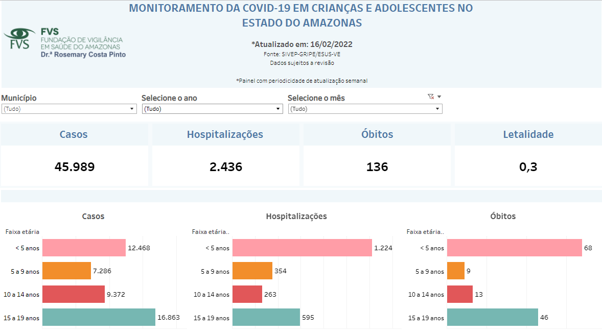 Painel de monitoramento da Covid em crian&ccedil;as e adolescentes no Amazonas / Foto: Reprodu&ccedil;&atilde;o / FVS