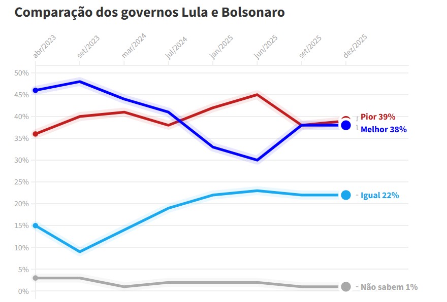 Pesquisa PoderData - Foto: Divulga&ccedil;&atilde;o 