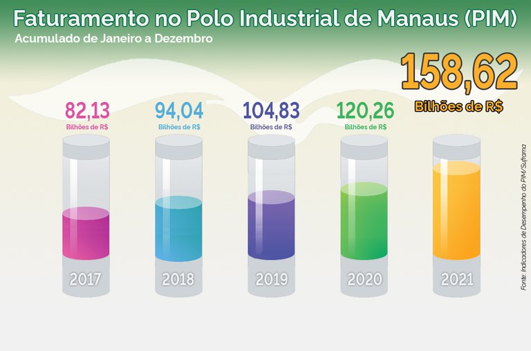 Faturamento do PIM foi hist&oacute;rico em 2021 Foto Divulga&ccedil;&atilde;o