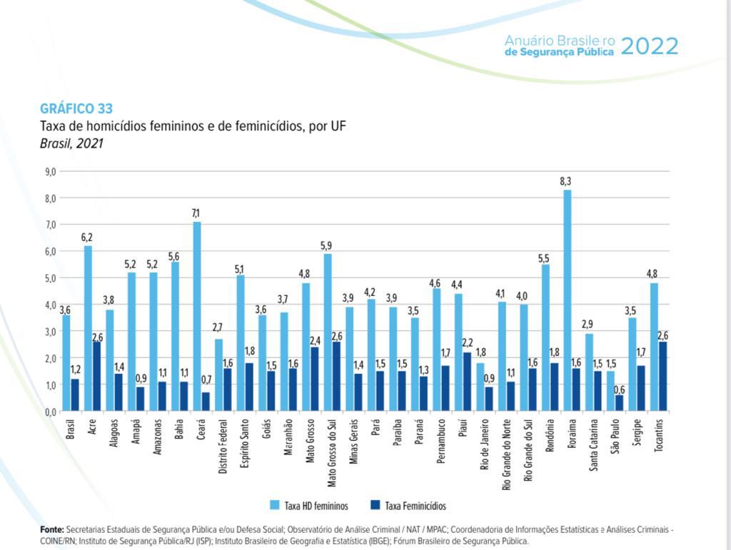 Anu&aacute;rio Brasileiro de Seguran&ccedil;a P&uacute;blica mostra retrato da viol&ecirc;ncia contra a mulher - Foto: Divulga&ccedil;&atilde;o