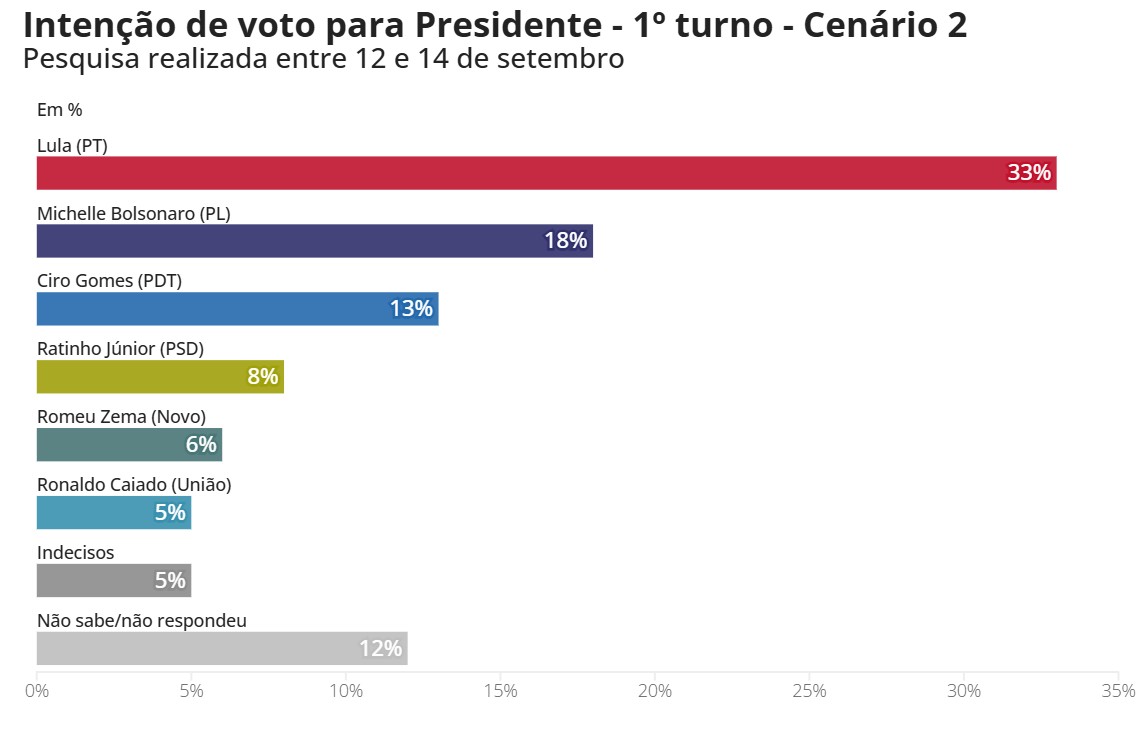 cen&aacute;rio 2 - Fonte: Quaest