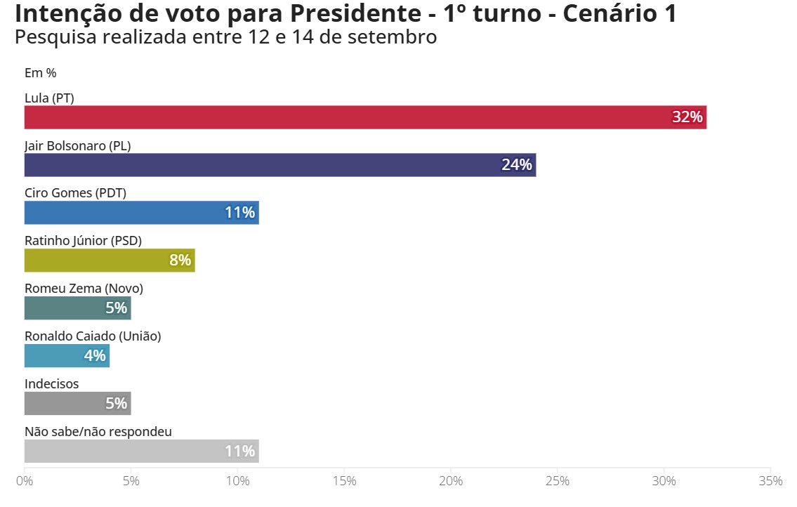 Cen&aacute;rio 1 - Fonte: Quaest