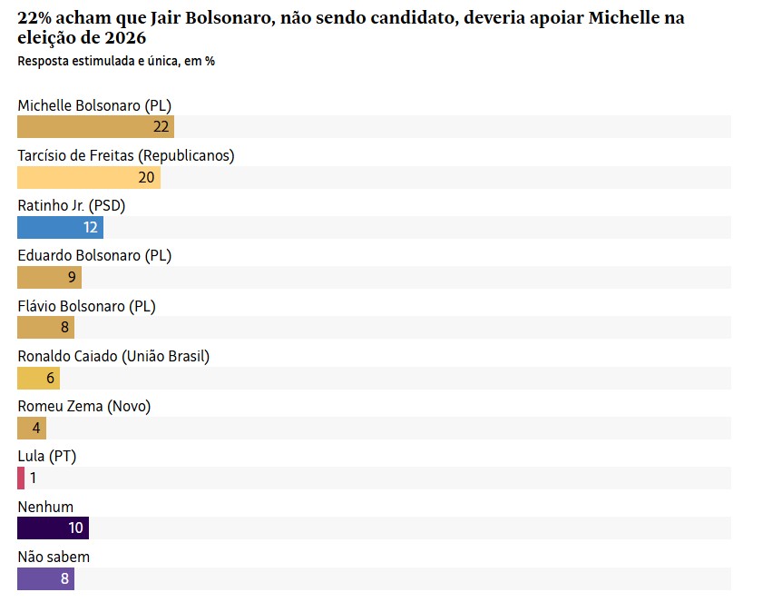 Pesquisa Datafolha - Foto: Divulga&ccedil;&atilde;o