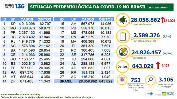 Foto: Divulga&ccedil;&atilde;o / Minist&eacute;rio da Sa&uacute;de 