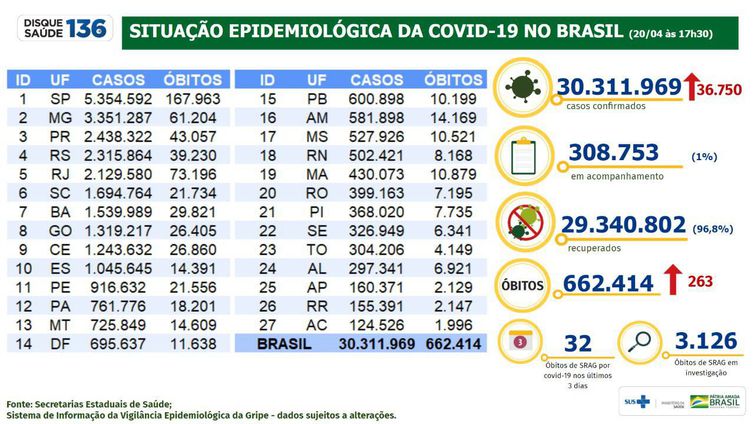 Foto: Minist&eacute;rio da Sa&uacute;de