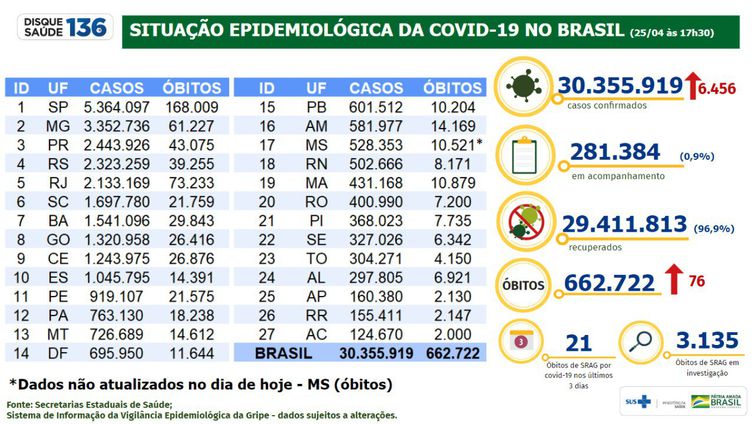 Foto: Minist&eacute;rio da Sa&uacute;de