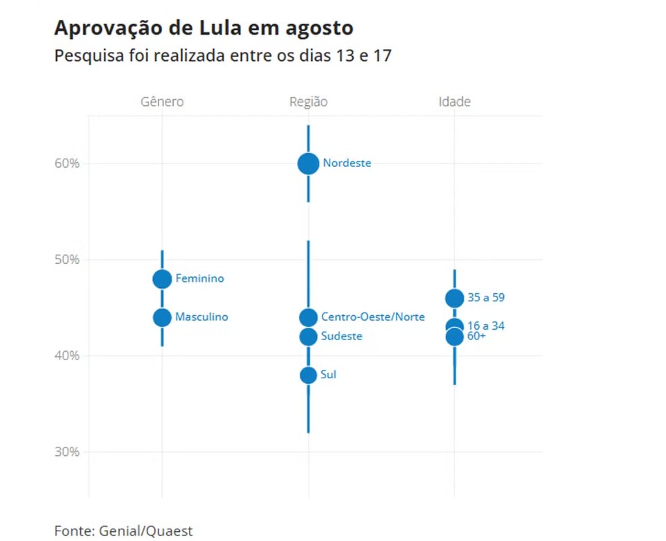 Foto: Divulga&ccedil;&atilde;o Quaest