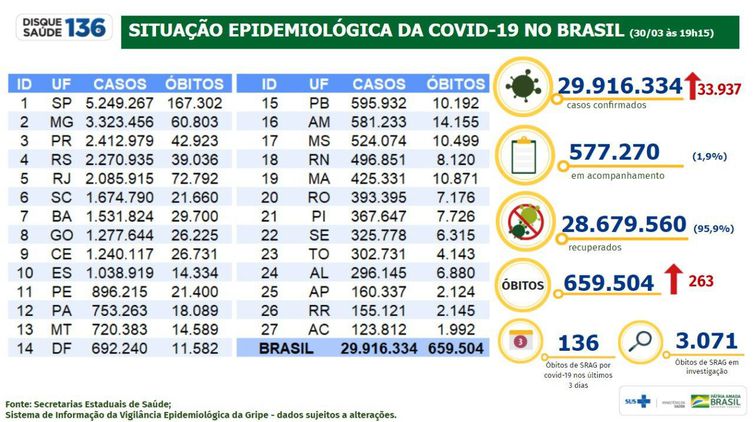 Foto: Minist&eacute;rio da Sa&uacute;de