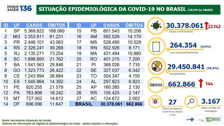 Foto: Minist&eacute;rio da Sa&uacute;de