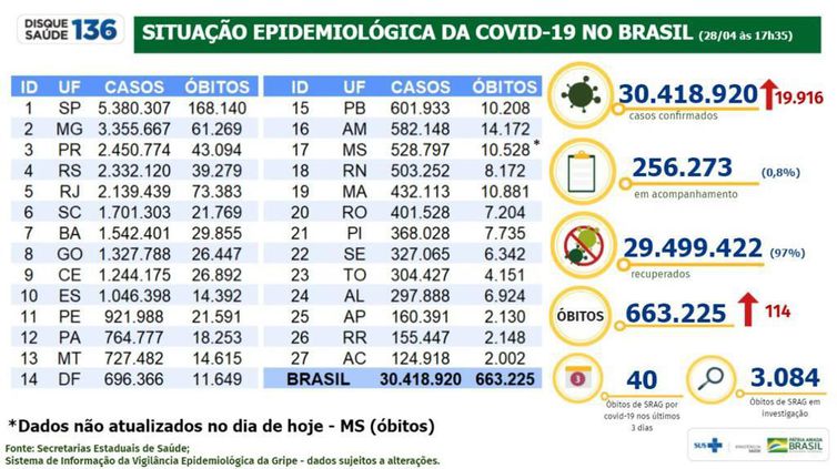 Foto: Minist&eacute;rio da Sa&uacute;de 