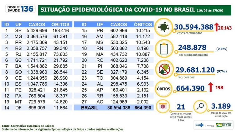 Foto: Minist&eacute;rio da Sa&uacute;de