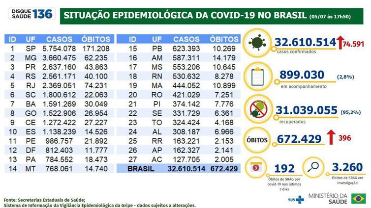 Foto: Minist&eacute;rio da Sa&uacute;de