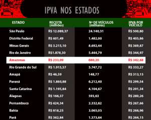 IPVA cobrado pelo Detran é o quinto maior do País